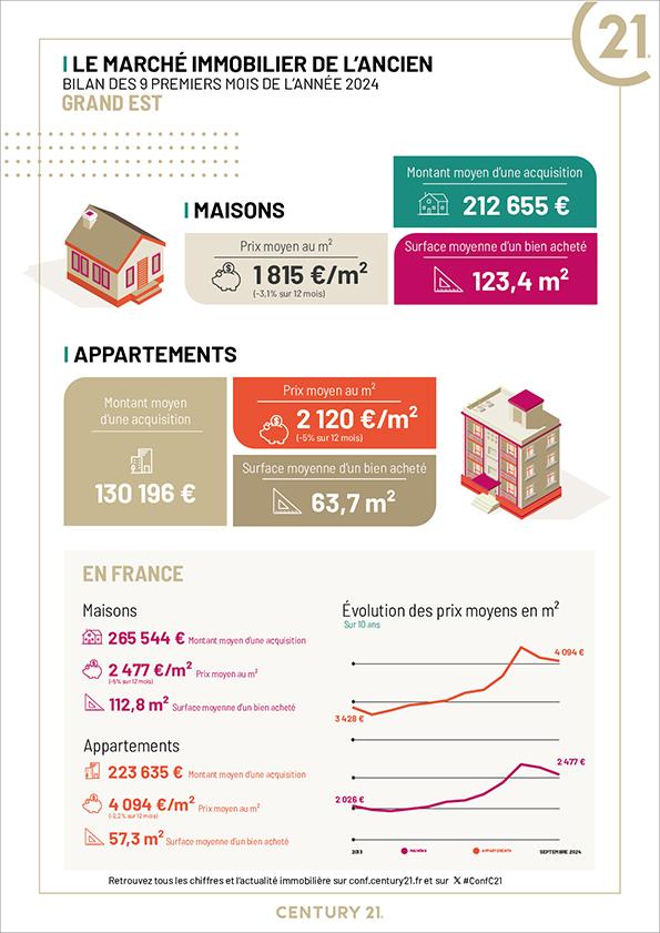 Grand Est 2024 le marché immobilier sur les neuf premiers mois 